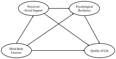 The impact of mind–body exercise on the quality of life in older adults: the chain mediation effect of perceived social support and psychological resilience